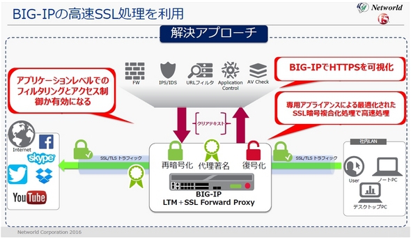 BIG-IPの高速SSL処理を利用
