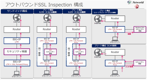 アウトバンドSSL　Inspection校正