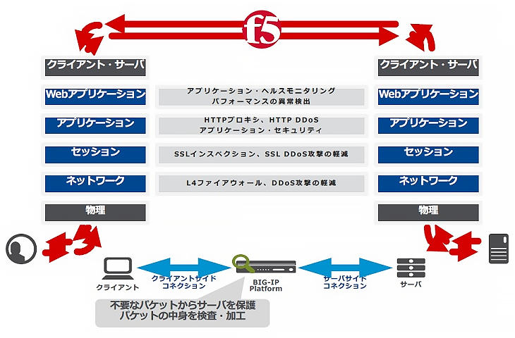 SSLオフロードやOffice 365にまつわるプロキシバイパスもこれ1台で