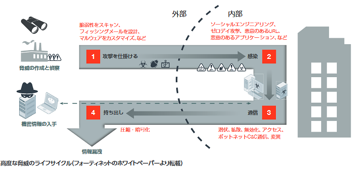 高度な脅威のライフサイクル