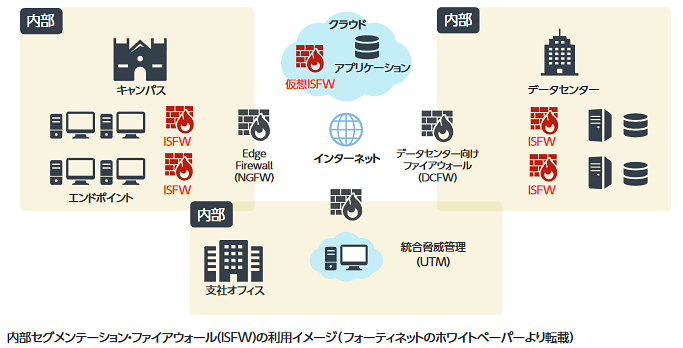 内部セグメンテーション・ファイアウォール（ISFW）の利用イメージ