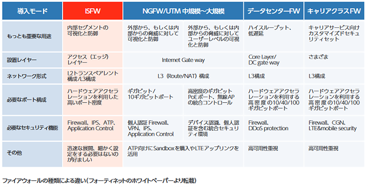 ファイアウォールの種類による違い