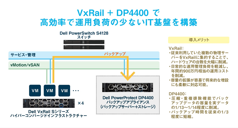 ローツェ株式会社 Dell Technologies導入 システム構成図