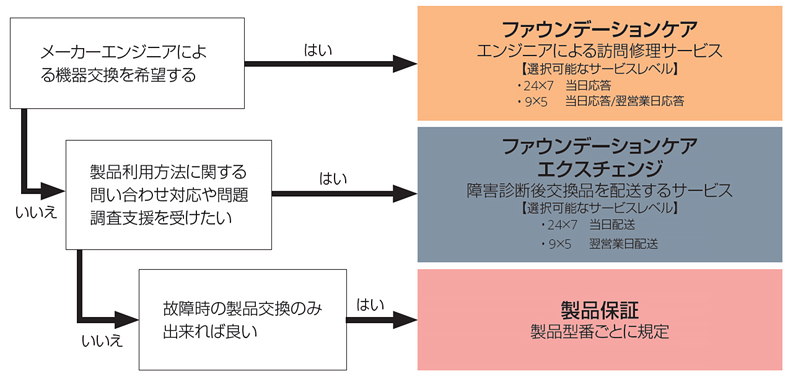 製品保証とHPEファウンデーションケアの違い