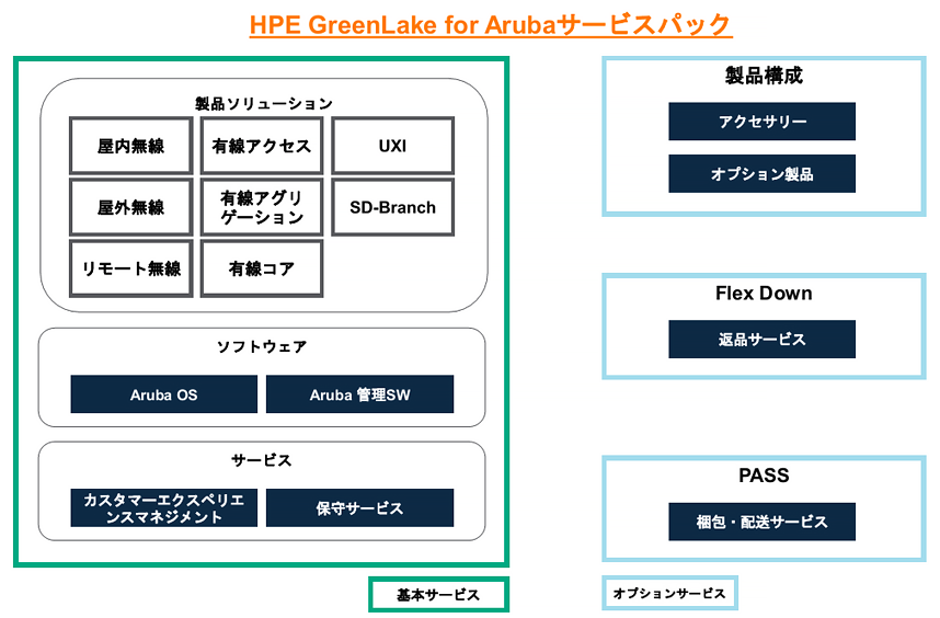 HPE GreenLake for Arubaサービスパック