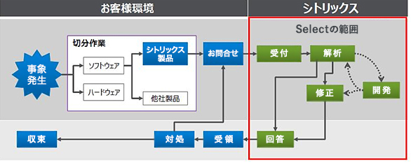 Selectの適用範囲