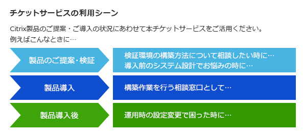 Citrixチケットサービスの利用シーン