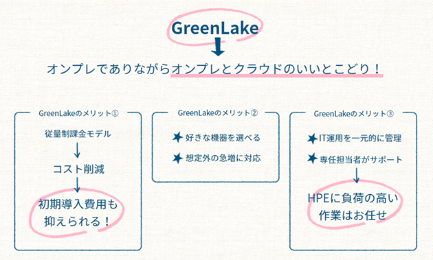 HPE GreenLake フレックスキャパシティ