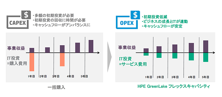 HPE GreenLake フレックスキャパシティ