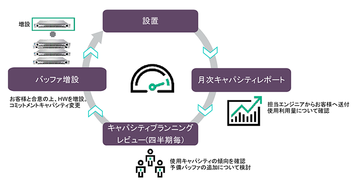 キャパシティプランニング