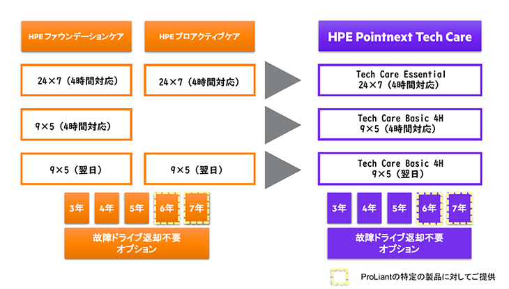 HPE Pointnext Tech Care