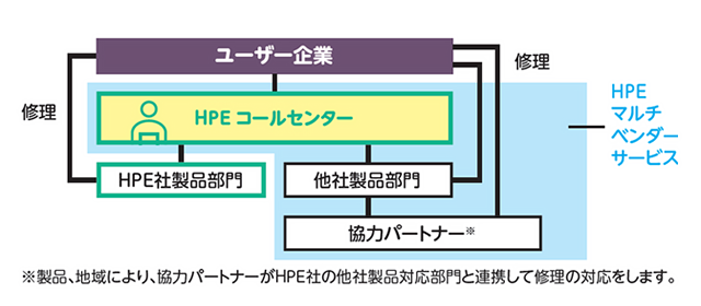 マルチベンダーサービスのイメージ