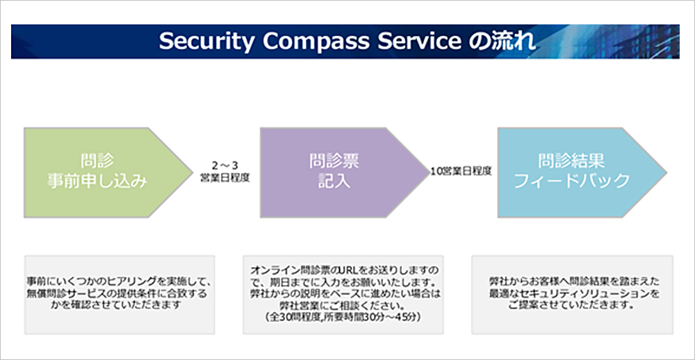 「Security Compass Service」のステップ