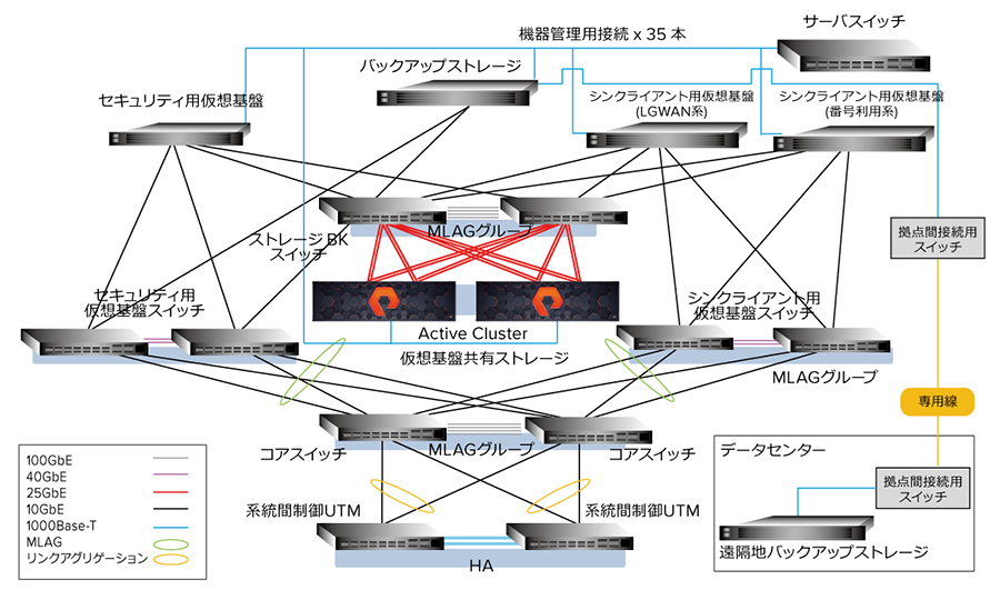 我孫子市 Pure Storage導入構成図