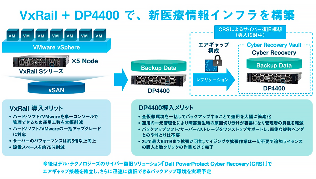 社会医療法人 三愛会 大分三愛メディカルセンター Dell Technologies導入 システム構成図