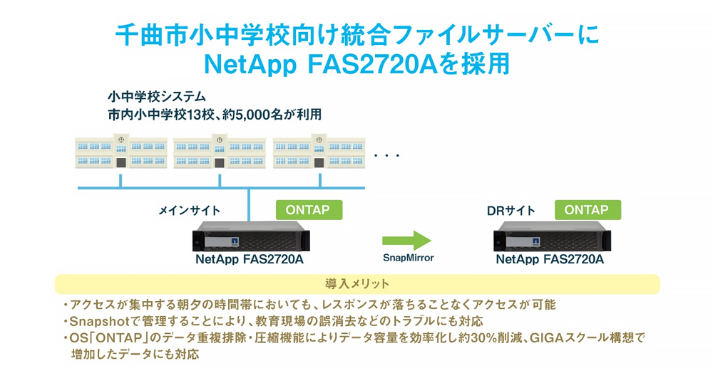 千曲市教育委員会 NetApp導入 システム構成図