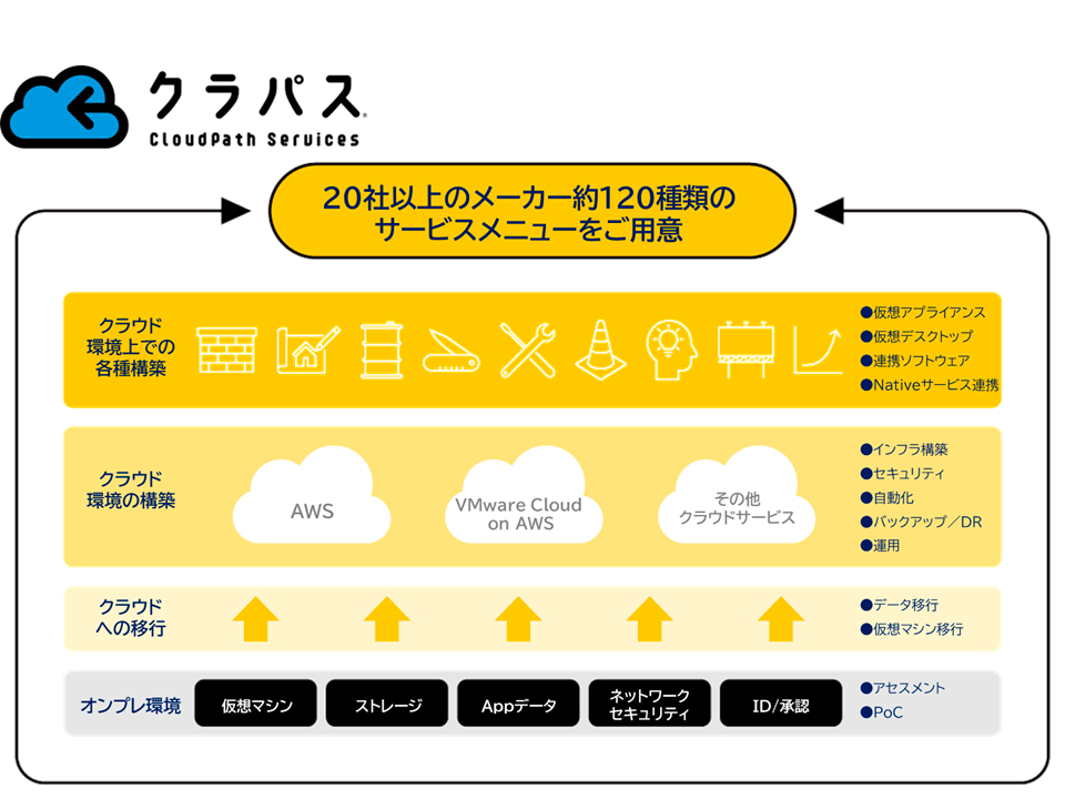 「CloudPath Service」サービスメニューの拡充