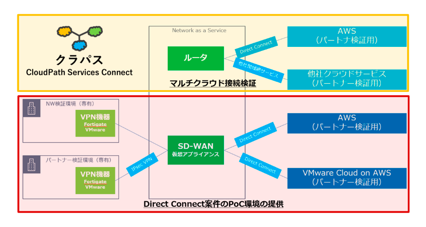 より柔軟なPoCを実施するためのCloudPath Services Connect