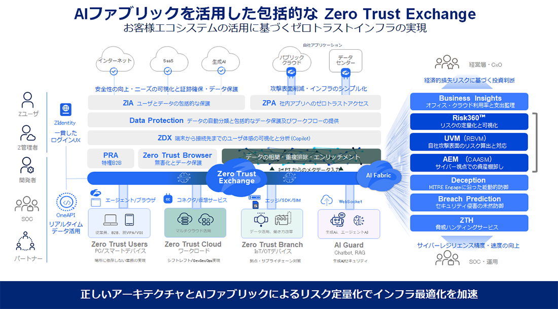 ZscalerのゼロトラストSASE全体像