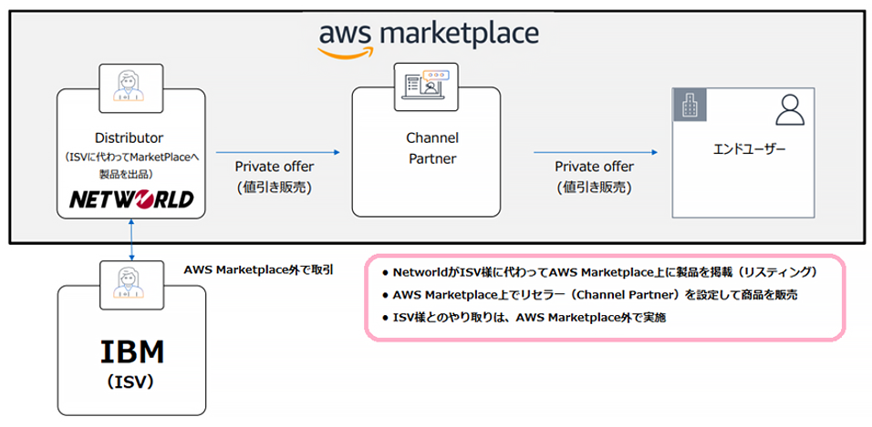 AWS Marketplaceを活用した次世代クラウド流通モデル