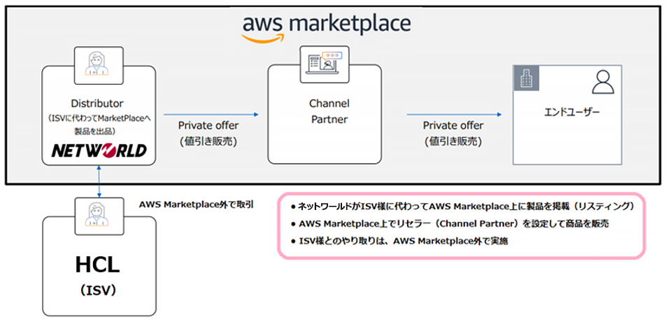 AWS Marketplaceを活用した次世代クラウド流通モデル
