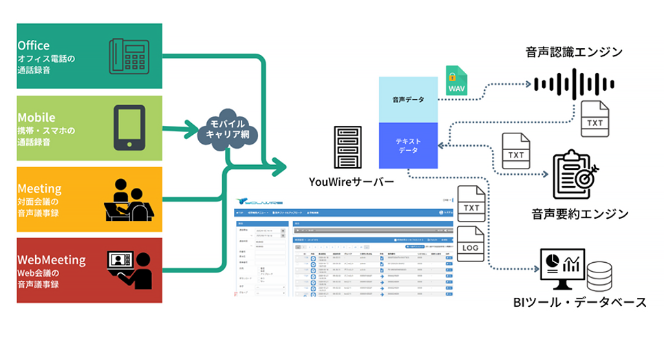 国内ISV初、総務省後援クラウドアワード総合グランプリ受賞の音声×生成