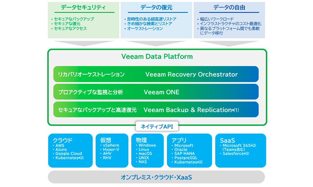 Veeam Data Platform Veeam Data Platform