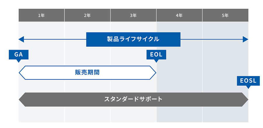 製品ライフサイクル