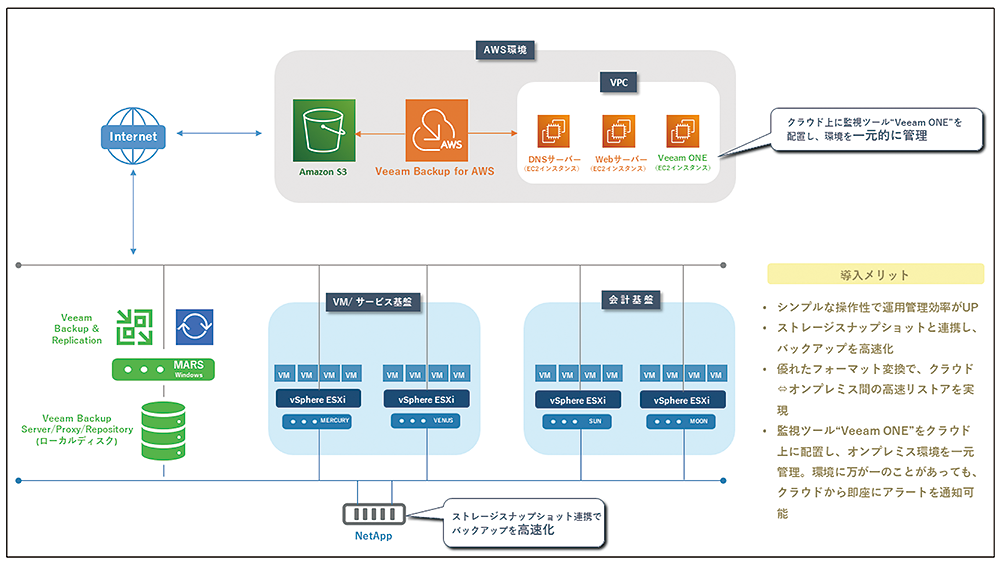 スズデン株式会社 Veeam導入 システム構成図