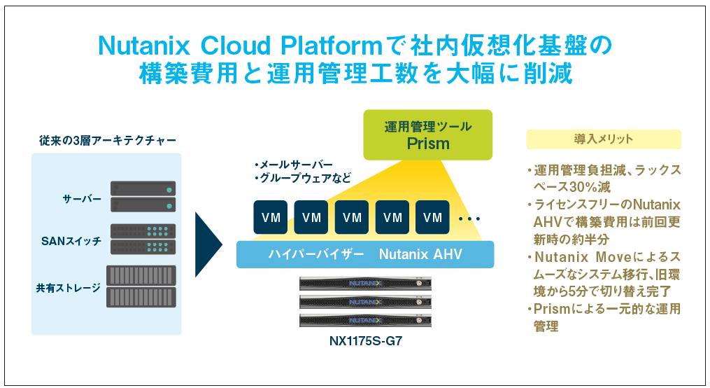 十六電算デジタルサービス Nutanix Cloud Platform導入構成図