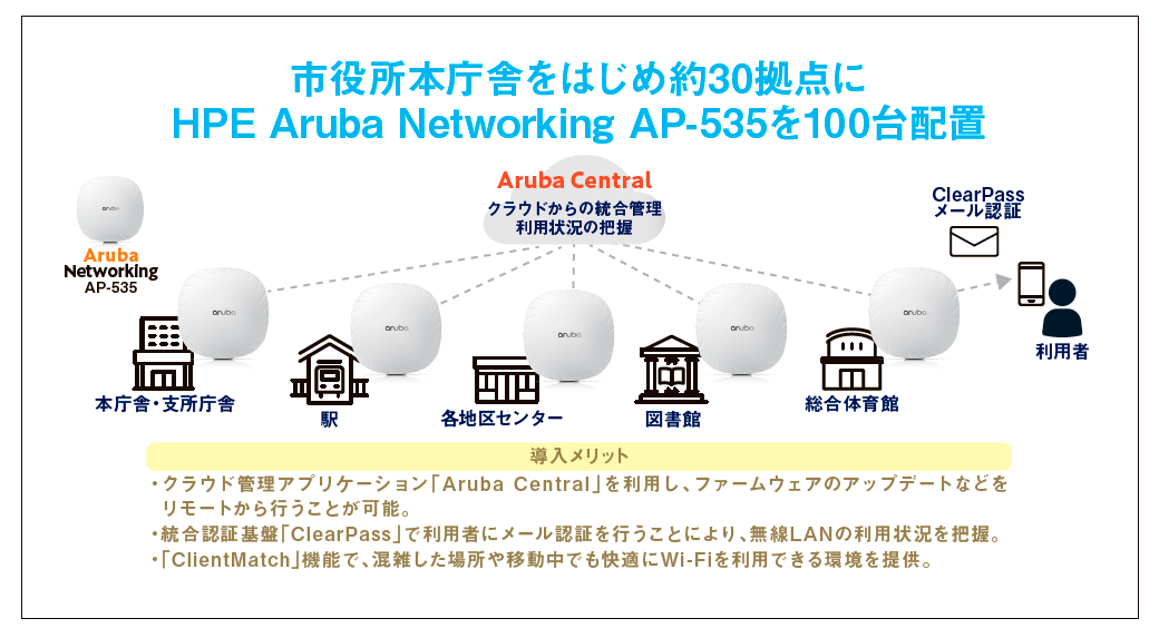 湯沢市 HPE Aruba導入 システム構成図