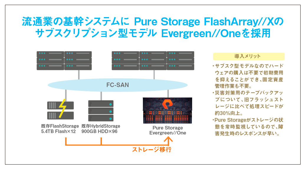 キンドリルジャパン Pure Storage導入構成図