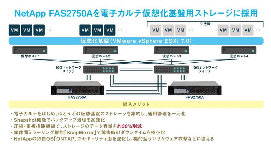 大阪旭こども病院 NetApp導入 システム構成図