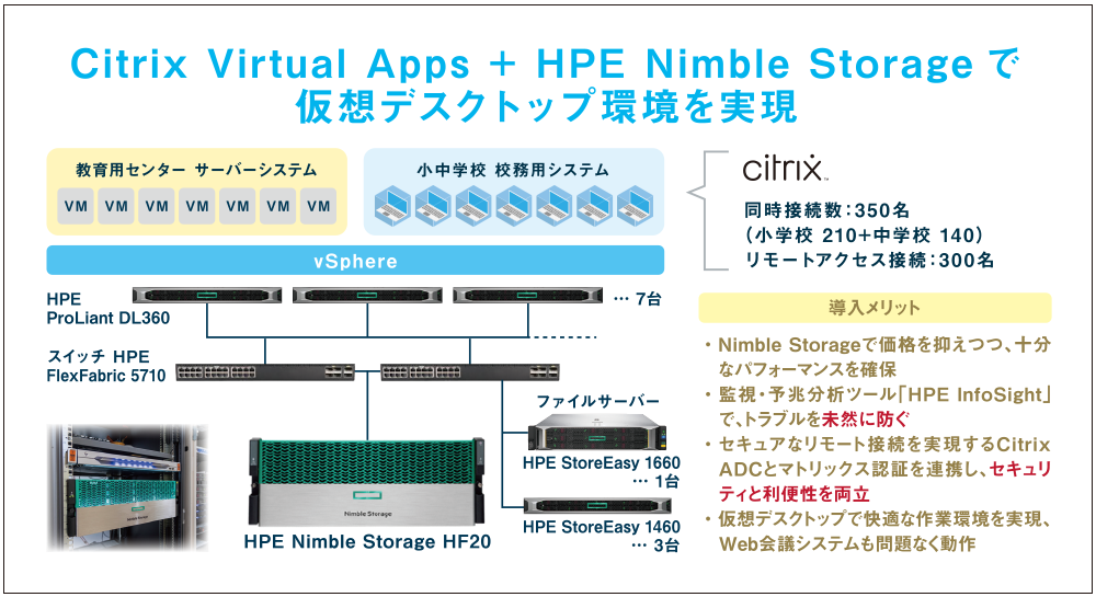 塩尻市教育委員会 Citrix・HPE導入 システム構成図