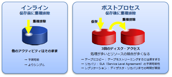 重複排除処理