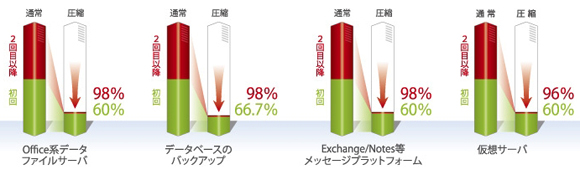 重複排除率