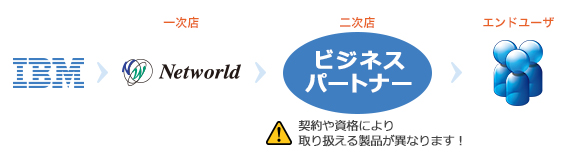 IBMハードウェア製品お取り扱いについて