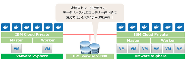 永続ストレージ（Persistent Volume）を使える環境もご用意