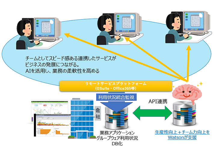 MOC社のAIによる課題解決について