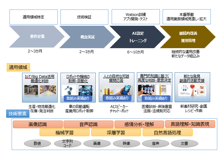 MOC社のAI導入に向けた取り組み