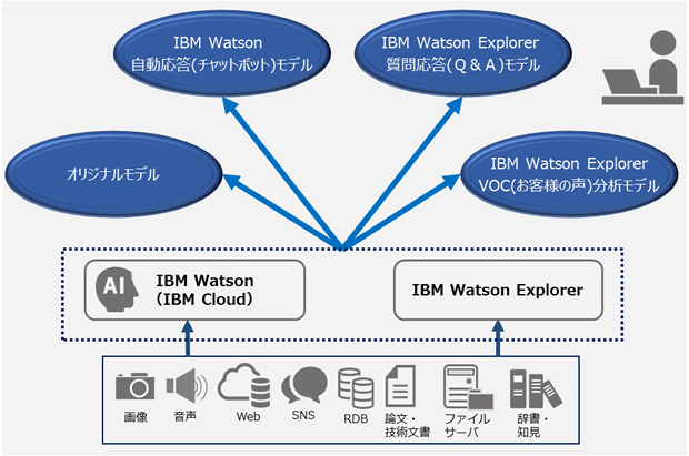 NCS&A株式会社　NCS&A WatsonPoCサービス