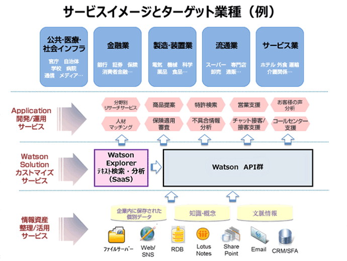 NCS&A株式会社　NCS&A WatsonPoCサービス