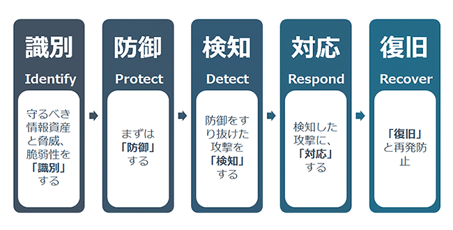 サイバーセキュリティ対策で検討すべきこと