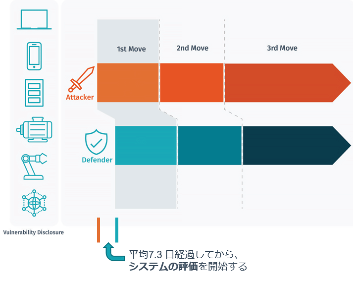 攻撃者は防御側に対して、平均7.3日のアドバンテージがある