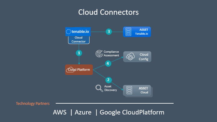 Cloud Connectorsを使った連携