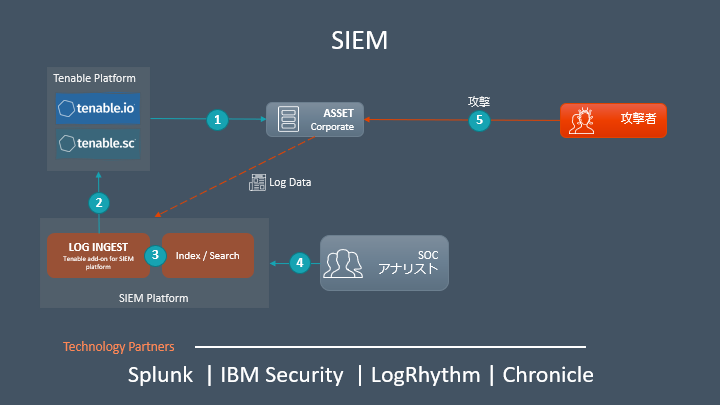 SIEMとの連携