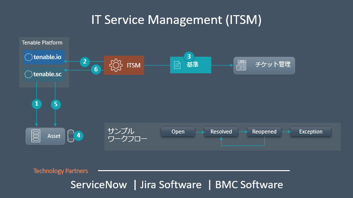 チケッティング： ITSMとの連携