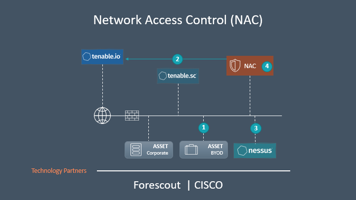 Network Access Control (NAC)との連携