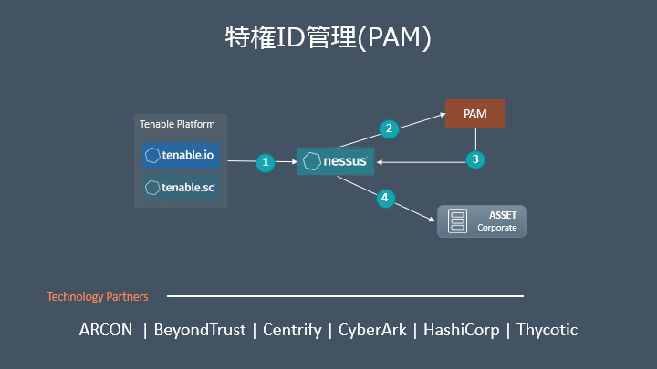 特権ID管理 (PAM)連携について