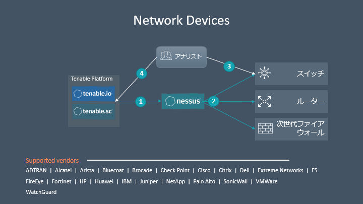 Network Deviceとの連携